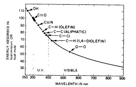 UV absorption